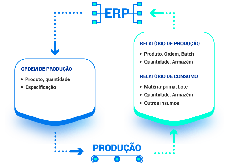 Fluxograma - Módulo Production