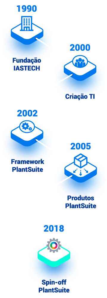 PlantSuite - Linha do Tempo